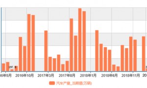 4月规模以上工业增速比上月回落3.1个百分点 汽车产量逼近三年来“大底”