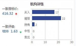 腾讯Q1财报有望打翻身仗？机构抢跑调高腾讯目标价