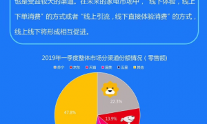 家电渠道三大特征：线上高度集中 线下空间巨大 全渠道苏宁独大